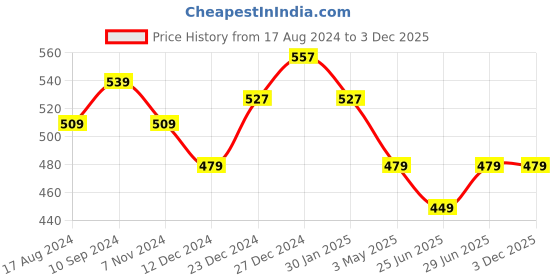 myntra.com SF JEANS by Pantaloons Printed Cotton Slim Fit T-Shirt sf jeans by pantaloons Price History Graph from 17 Aug 2024 to 2 Dec 2025