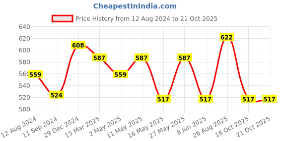 myntra.com SF JEANS by Pantaloons Printed Cotton T-shirt sf jeans by pantaloons Price History Graph from 12 Aug 2024 to 20 Oct 2025