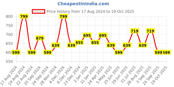 myntra.com SF JEANS by Pantaloons Printed Pockets Slim Fit T-shirt sf jeans by pantaloons Price History Graph from 17 Aug 2024 to 18 Oct 2025