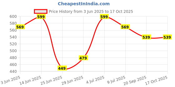 myntra.com SF JEANS by Pantaloons Printed Pure Cotton Basic Vest 8909230118818 sf jeans by pantaloons Price History Graph from 3 Jun 2025 to 15 Oct 2025