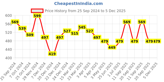 myntra.com SF JEANS by Pantaloons Printed Pure Cotton Innerwear Vests 8909044330246 sf jeans by pantaloons Price History Graph from 25 Sep 2024 to 5 Dec 2025