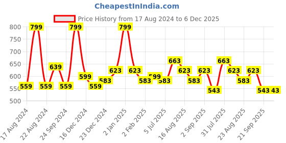 myntra.com SF JEANS by Pantaloons Printed Pure Cotton Oversized T-shirt sf jeans by pantaloons Price History Graph from 17 Aug 2024 to 5 Dec 2025