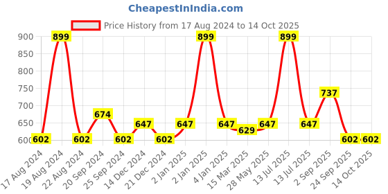 myntra.com SF JEANS by Pantaloons Printed Pure Cotton Oversized T-shirt sf jeans by pantaloons Price History Graph from 17 Aug 2024 to 13 Oct 2025