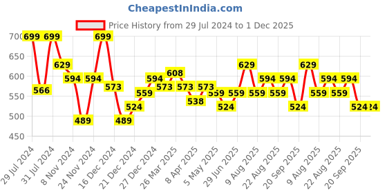 myntra.com SF JEANS by Pantaloons Printed Pure Cotton Slim Fit T-shirt sf jeans by pantaloons Price History Graph from 29 Jul 2024 to 30 Nov 2025