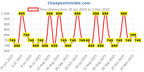 myntra.com SF JEANS by Pantaloons Printed Straight Maxi Skirt sf jeans by pantaloons Price History Graph from 25 Jun 2025 to 2 Dec 2025