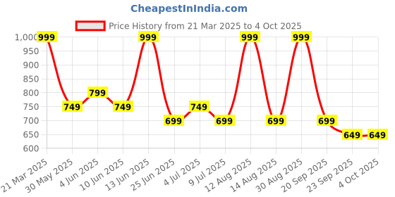 myntra.com SF JEANS by Pantaloons Pure Cotton A-Line Midi Skirt sf jeans by pantaloons Price History Graph from 21 Mar 2025 to 4 Oct 2025