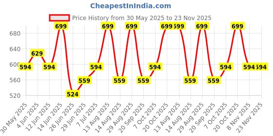 myntra.com SF JEANS by Pantaloons Pure Cotton Printed Gym Vests 8909230118665 sf jeans by pantaloons Price History Graph from 30 May 2025 to 22 Nov 2025