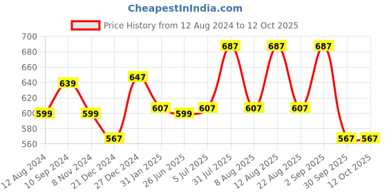 myntra.com SF JEANS by Pantaloons Regular Fit Pockets T-shirt sf jeans by pantaloons Price History Graph from 12 Aug 2024 to 12 Oct 2025