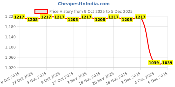 myntra.com SF JEANS by Pantaloons Relaxed Fit Tartan Checked Twill Weave Pure Cotton Casual Shirt sf jeans by pantaloons Price History Graph from 9 Oct 2025 to 4 Dec 2025