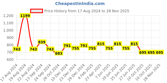 myntra.com SF JEANS by Pantaloons Ribbed Round Neck Top sf jeans by pantaloons Price History Graph from 17 Aug 2024 to 27 Nov 2025