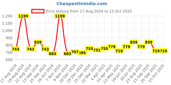myntra.com SF JEANS by Pantaloons Ribbed Round Neck Top sf jeans by pantaloons Price History Graph from 17 Aug 2024 to 14 Oct 2025