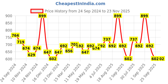 myntra.com SF JEANS by Pantaloons Round Neck Drop Shoulder Sleeves Oversized Cotton T-shirt sf jeans by pantaloons Price History Graph from 24 Sep 2024 to 22 Nov 2025