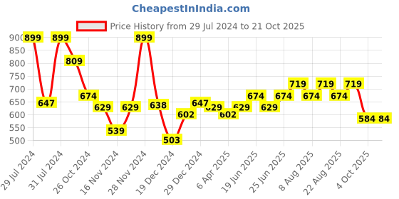 myntra.com SF JEANS by Pantaloons Round Neck Fitted Top sf jeans by pantaloons Price History Graph from 29 Jul 2024 to 20 Oct 2025
