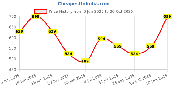 myntra.com SF JEANS by Pantaloons Round Neck Printed sf jeans by pantaloons Price History Graph from 3 Jun 2025 to 20 Oct 2025