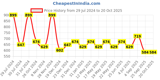 myntra.com SF JEANS by Pantaloons Round Neck Printed Cotton T-shirt sf jeans by pantaloons Price History Graph from 29 Jul 2024 to 19 Oct 2025