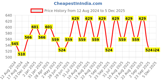 myntra.com SF JEANS by Pantaloons Round Neck Regular Fit Cotton T-shirt sf jeans by pantaloons Price History Graph from 12 Aug 2024 to 5 Dec 2025