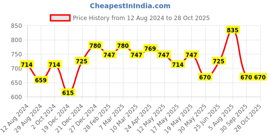 myntra.com SF JEANS by Pantaloons Round Neck Short Sleeves Gathered top sf jeans by pantaloons Price History Graph from 12 Aug 2024 to 28 Oct 2025