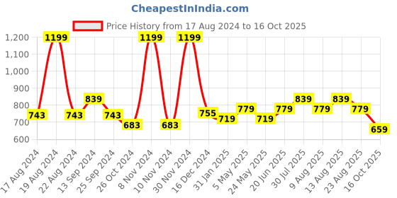 myntra.com SF JEANS by Pantaloons Round Neck Short Sleeves Top sf jeans by pantaloons Price History Graph from 17 Aug 2024 to 16 Oct 2025