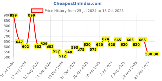 myntra.com SF JEANS by Pantaloons Round Neck Short Sleeves Top sf jeans by pantaloons Price History Graph from 25 Jul 2024 to 14 Oct 2025