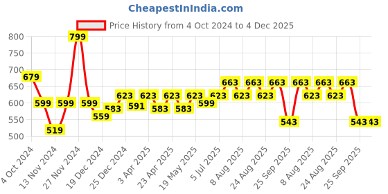 myntra.com SF JEANS by Pantaloons Round Neck Short Sleeves Typography Printed Slim Fit T-shirt sf jeans by pantaloons Price History Graph from 4 Oct 2024 to 4 Dec 2025