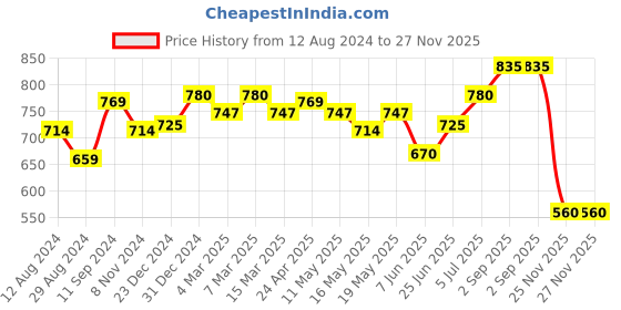 myntra.com SF JEANS by Pantaloons Round Neck Slim Fit T-shirt sf jeans by pantaloons Price History Graph from 12 Aug 2024 to 27 Nov 2025