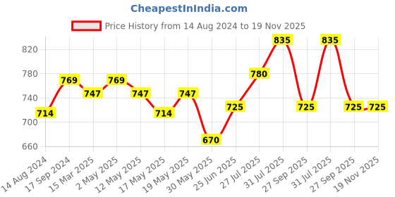 myntra.com SF JEANS by Pantaloons Round Neck T-shirt sf jeans by pantaloons Price History Graph from 14 Aug 2024 to 19 Nov 2025