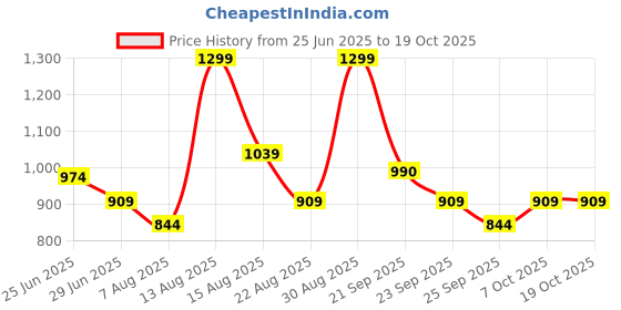 myntra.com SF JEANS by Pantaloons Self-Design A-Line Mini Skirt sf jeans by pantaloons Price History Graph from 25 Jun 2025 to 17 Oct 2025