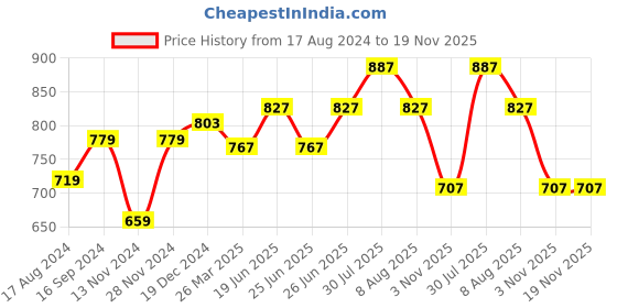 myntra.com SF JEANS by Pantaloons Self Designed Scoop Neck Fitted Top sf jeans by pantaloons Price History Graph from 17 Aug 2024 to 18 Nov 2025