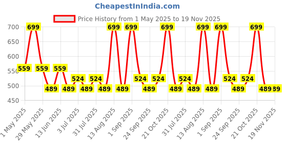 myntra.com SF JEANS by Pantaloons Shirt Style Crop Top sf jeans by pantaloons Price History Graph from 1 May 2025 to 19 Nov 2025