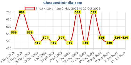 myntra.com SF JEANS by Pantaloons Shirt Style Crop Top sf jeans by pantaloons Price History Graph from 1 May 2025 to 17 Oct 2025