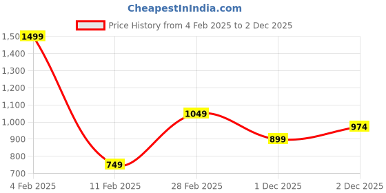 myntra.com SF JEANS by Pantaloons Shirt Style Top sf jeans by pantaloons Price History Graph from 4 Feb 2025 to 2 Dec 2025
