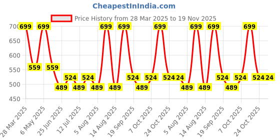 myntra.com SF JEANS by Pantaloons Shirt Style Top sf jeans by pantaloons Price History Graph from 28 Mar 2025 to 19 Nov 2025