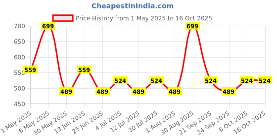 myntra.com SF JEANS by Pantaloons Shirt Style Top sf jeans by pantaloons Price History Graph from 1 May 2025 to 16 Oct 2025