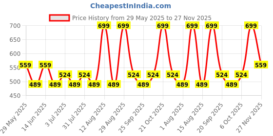 myntra.com SF JEANS by Pantaloons Shirt Style Top sf jeans by pantaloons Price History Graph from 29 May 2025 to 27 Nov 2025