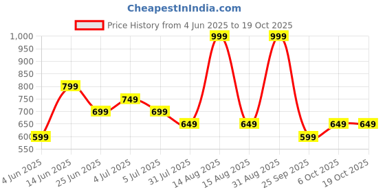 myntra.com SF JEANS by Pantaloons short Top sf jeans by pantaloons Price History Graph from 4 Jun 2025 to 18 Oct 2025