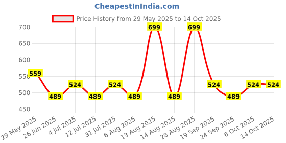 myntra.com SF JEANS by Pantaloons short Top sf jeans by pantaloons Price History Graph from 29 May 2025 to 13 Oct 2025
