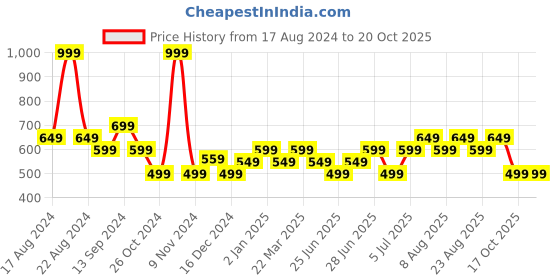 myntra.com SF JEANS by Pantaloons Sleeveless Cotton Top sf jeans by pantaloons Price History Graph from 17 Aug 2024 to 19 Oct 2025
