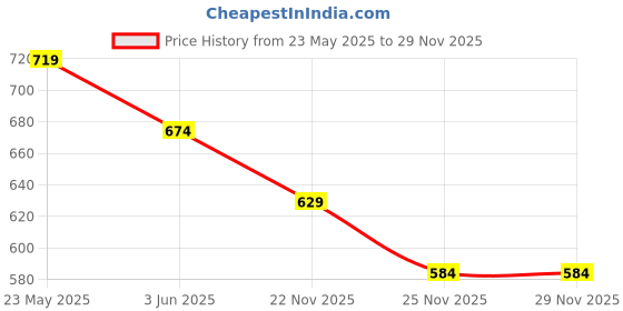 myntra.com SF JEANS by Pantaloons Sleeveless Regular Top sf jeans by pantaloons Price History Graph from 23 May 2025 to 27 Nov 2025