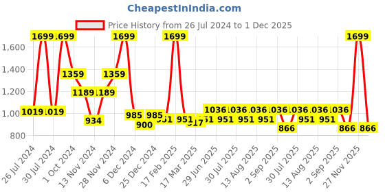 myntra.com SF JEANS by Pantaloons Slim Fit Abstract Printed Casual Shirt sf jeans by pantaloons Price History Graph from 26 Jul 2024 to 1 Dec 2025