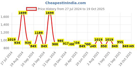 myntra.com SF JEANS by Pantaloons Slim Fit Buffalo Checked Casual Shirt sf jeans by pantaloons Price History Graph from 27 Jul 2024 to 19 Oct 2025