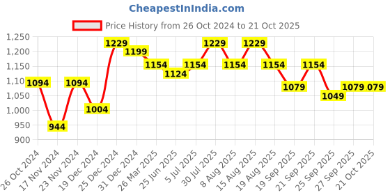 myntra.com SF JEANS by Pantaloons Slim Fit Cotton Casual Shirt sf jeans by pantaloons Price History Graph from 26 Oct 2024 to 20 Oct 2025