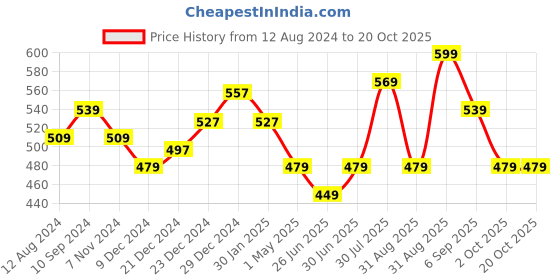 myntra.com SF JEANS by Pantaloons Slim Fit Graphic Printed Cotton Casual T-shirt sf jeans by pantaloons Price History Graph from 12 Aug 2024 to 20 Oct 2025