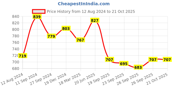 myntra.com SF JEANS by Pantaloons Slim Fit Long Sleeves T-shirt sf jeans by pantaloons Price History Graph from 12 Aug 2024 to 21 Oct 2025