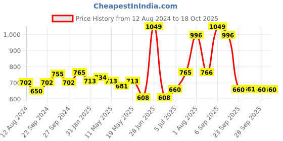 myntra.com SF JEANS by Pantaloons  Slim Fit Opaque Geometric Printed Casual Shirt sf jeans by pantaloons Price History Graph from 12 Aug 2024 to 18 Oct 2025