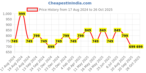 myntra.com SF JEANS by Pantaloons Slim Fit Printed Twill Casual Shirt sf jeans by pantaloons Price History Graph from 17 Aug 2024 to 24 Oct 2025