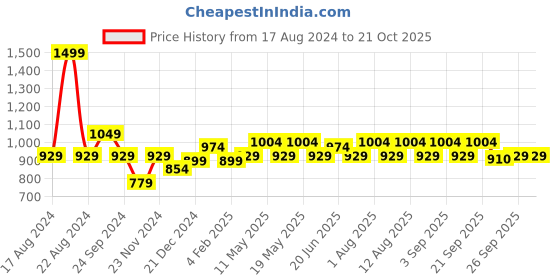 myntra.com SF JEANS by Pantaloons Slim Fit Pure Cotton Casual Shirt sf jeans by pantaloons Price History Graph from 17 Aug 2024 to 21 Oct 2025