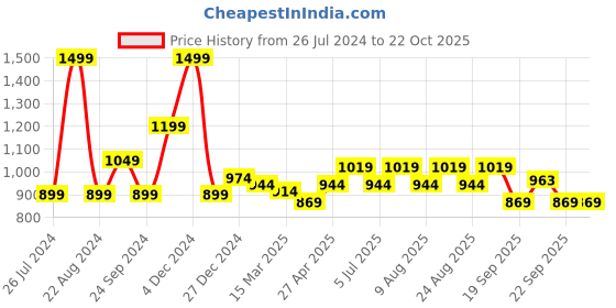 myntra.com SF JEANS by Pantaloons Slim Fit Spread Collar Twill Casual Shirt sf jeans by pantaloons Price History Graph from 26 Jul 2024 to 21 Oct 2025