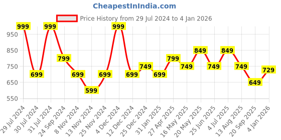 myntra.com SF JEANS by Pantaloons Slim Fit Tartan Checked Casual Pure Cotton Shirt sf jeans by pantaloons Price History Graph from 29 Jul 2024 to 4 Jan 2026