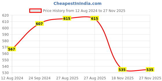 myntra.com SF JEANS by Pantaloons Spider-Man Printed Cotton Slim Fit T-shirt sf jeans by pantaloons Price History Graph from 12 Aug 2024 to 27 Nov 2025