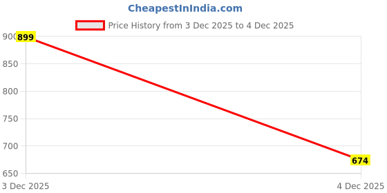 myntra.com SF JEANS by Pantaloons Sports & Team Jersey Printed Round Neck Relaxed Fit T-shirt sf jeans by pantaloons Price History Graph from 3 Dec 2025 to 4 Dec 2025